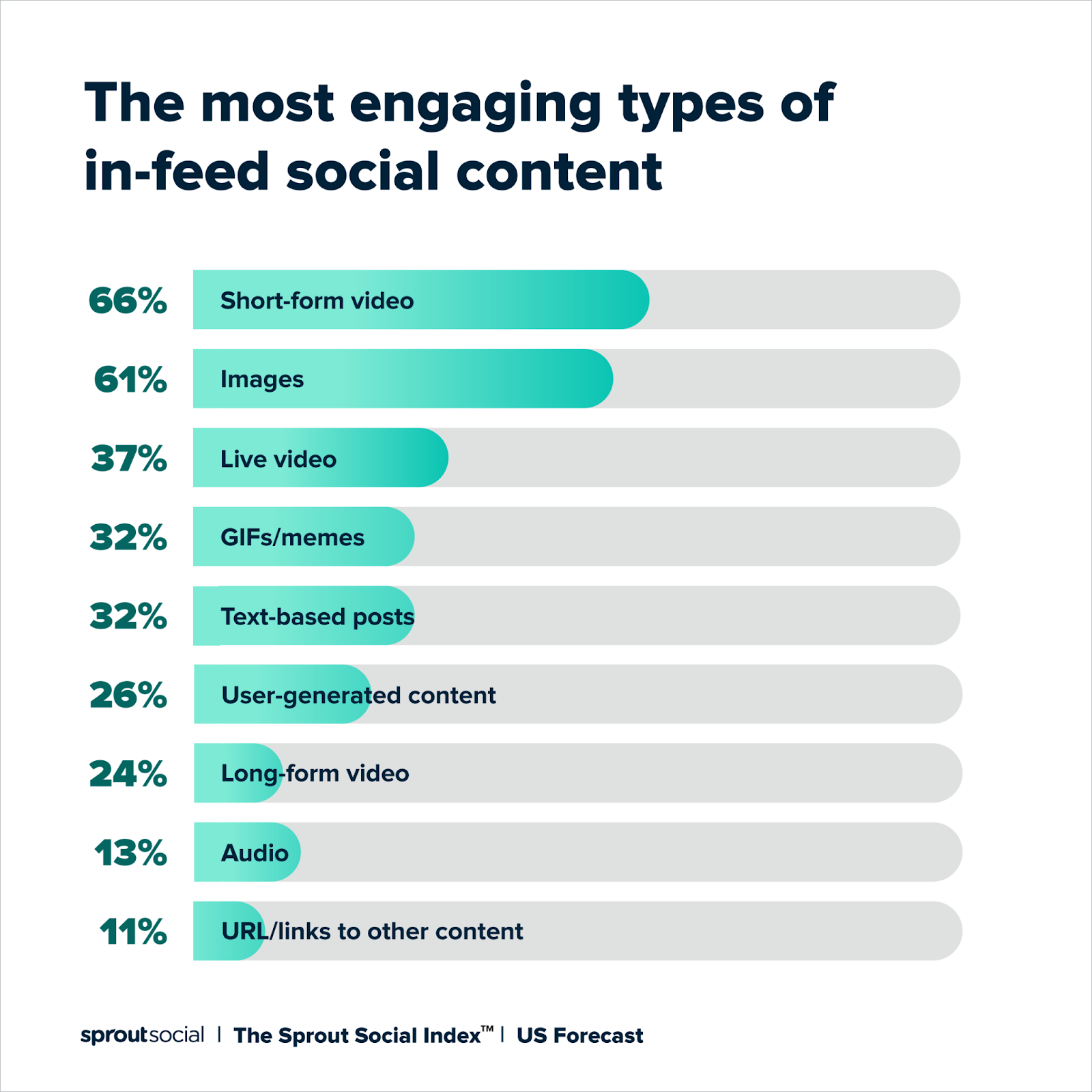 Sprout Social Index report shows that short-form videos are the most enagagine types receiving the highest (66%) votes.
