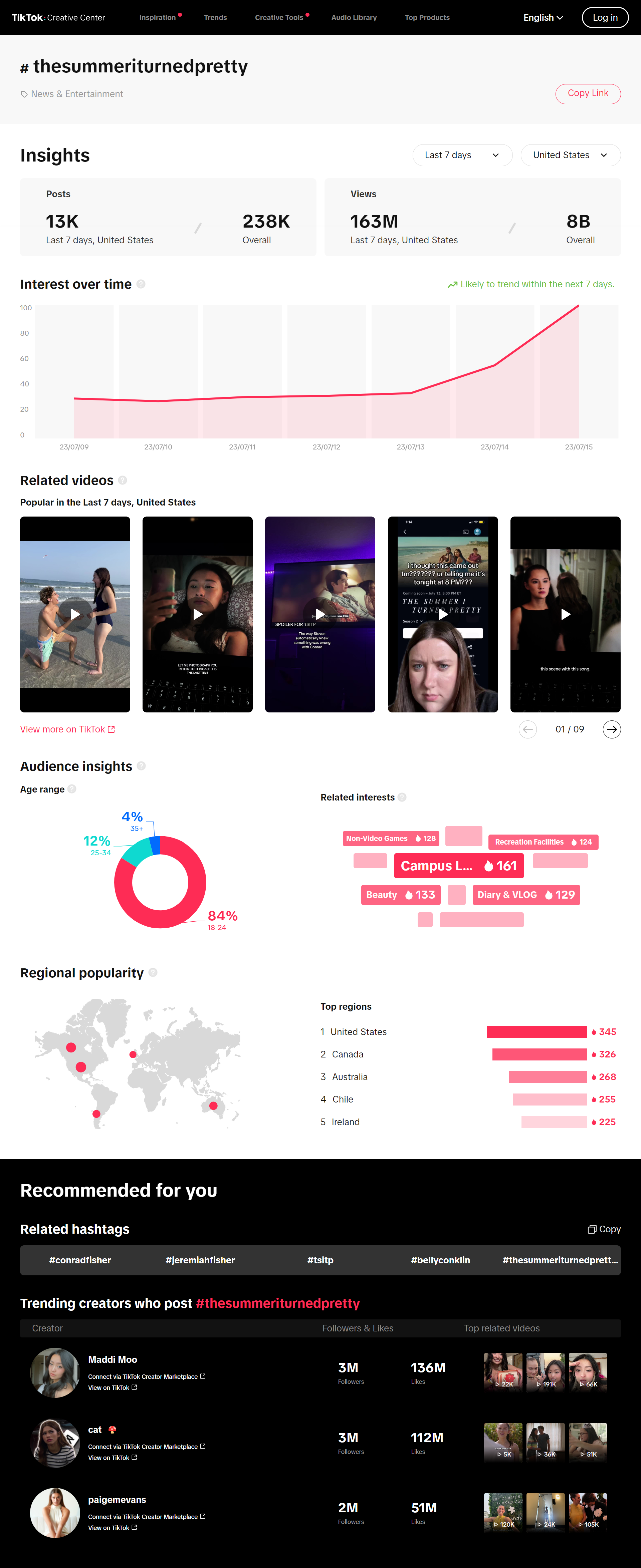 trending TikTok hashtag #thesummeriturnedpretty analytics page